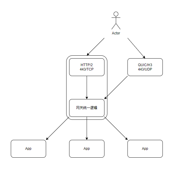 艰难的选择：Nginx